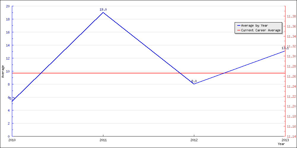 Batting Average by Year