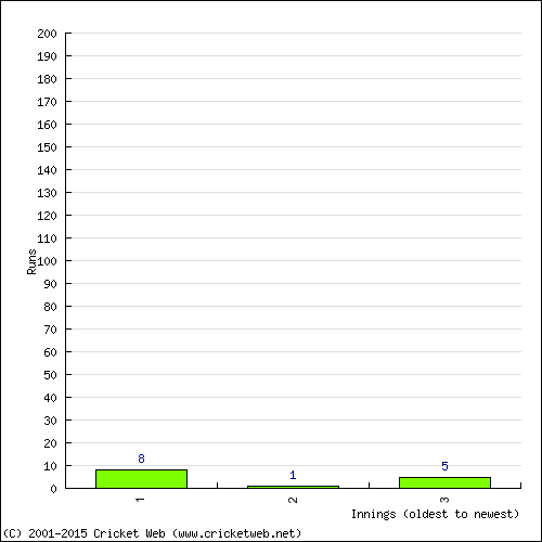 Batting Recent Scores