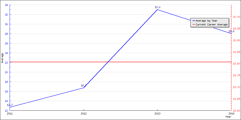 Bowling Average by Year