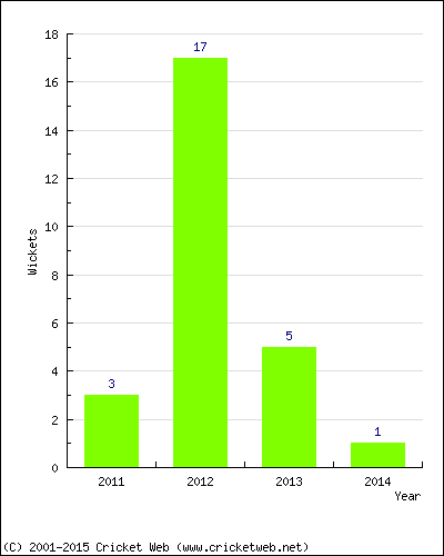 Wickets by Year