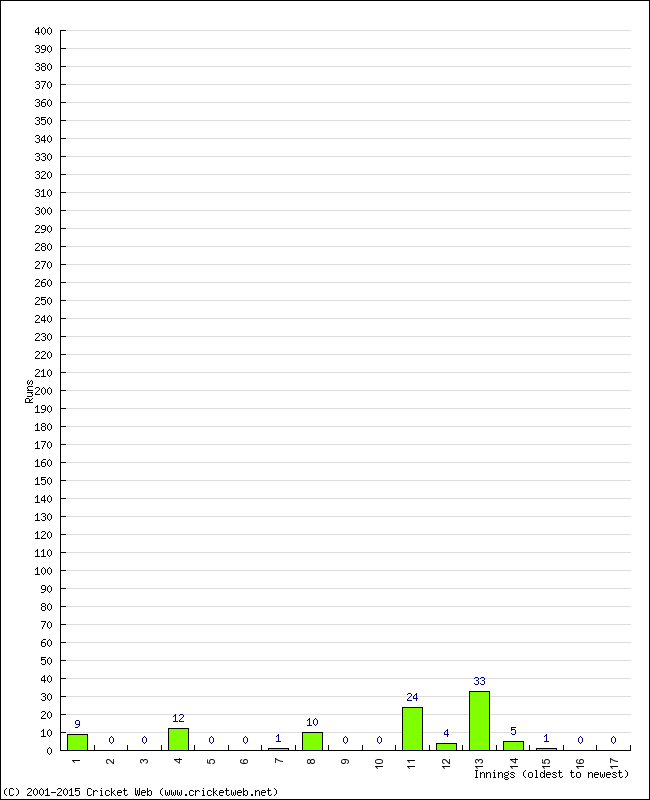 Batting Performance Innings by Innings