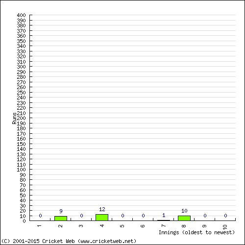 Batting Recent Scores