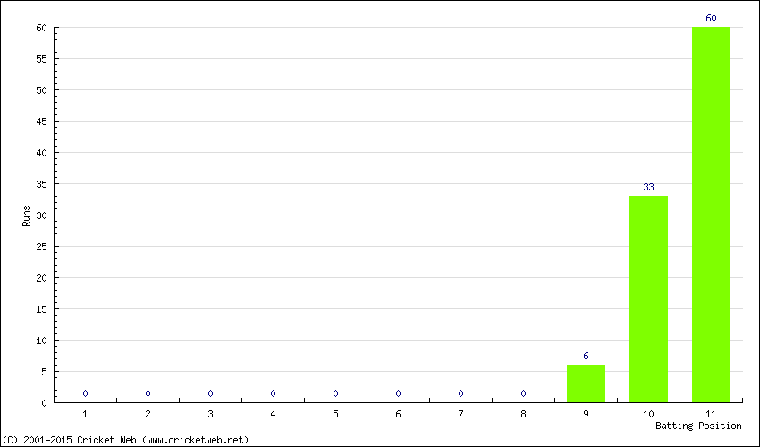 Runs by Batting Position