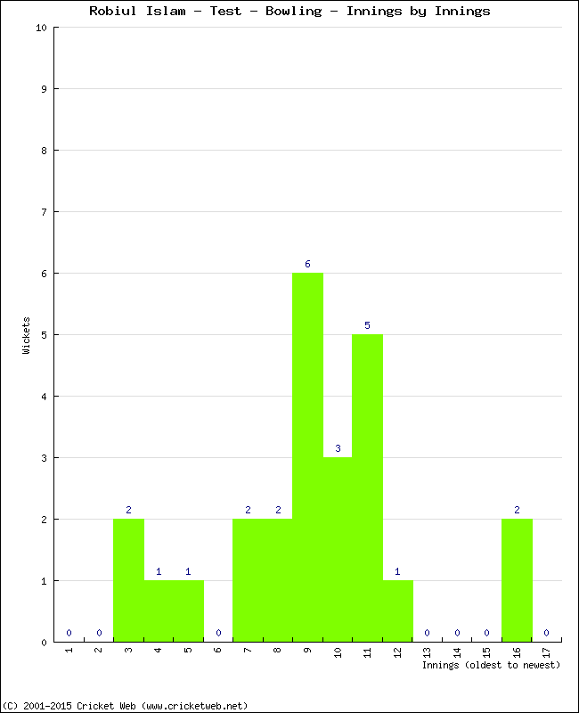 Bowling Performance Innings by Innings