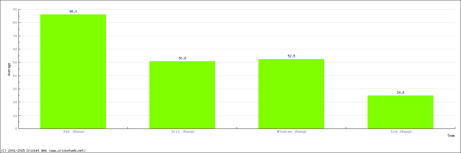 Bowling Average by Country