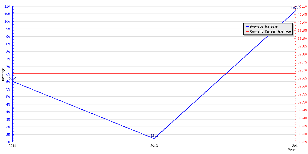 Bowling Average by Year