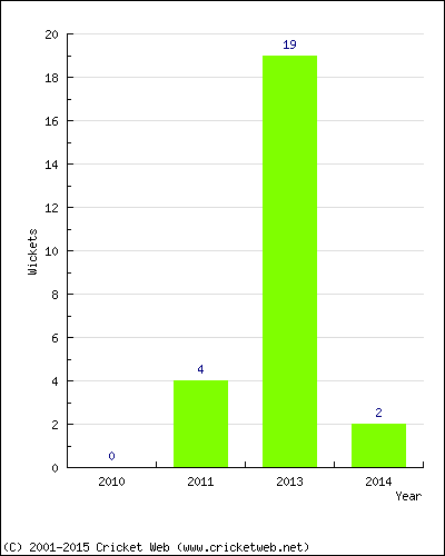 Wickets by Year