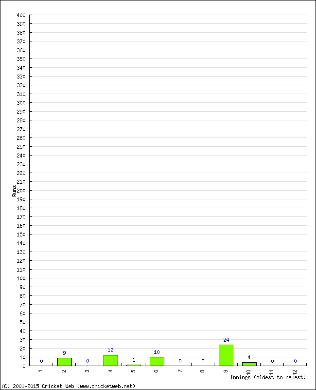 Batting Performance Innings by Innings - Away