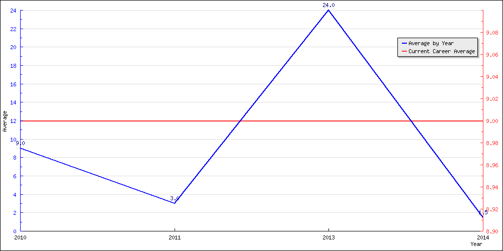 Batting Average by Year