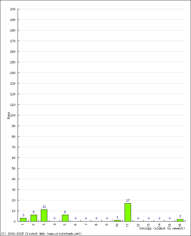 Batting Performance Innings by Innings