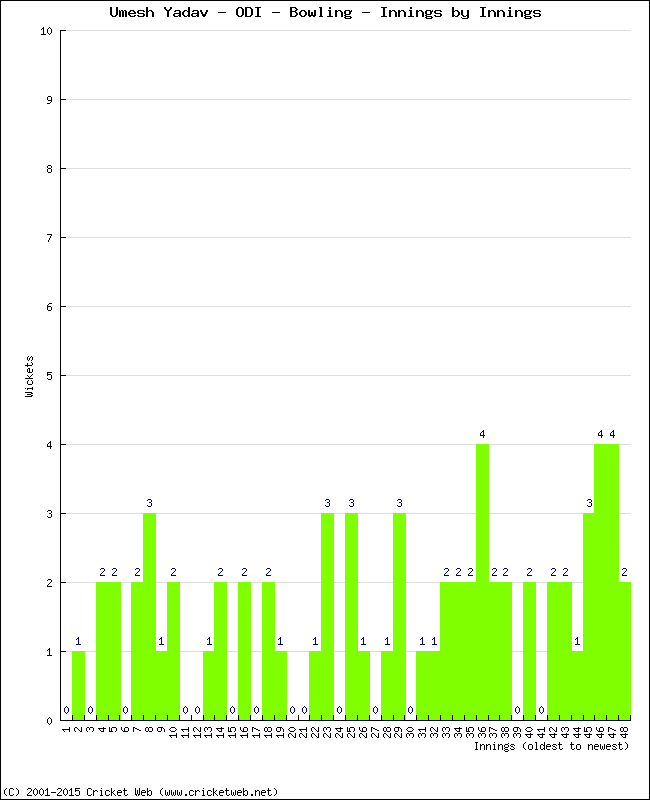 Bowling Performance Innings by Innings