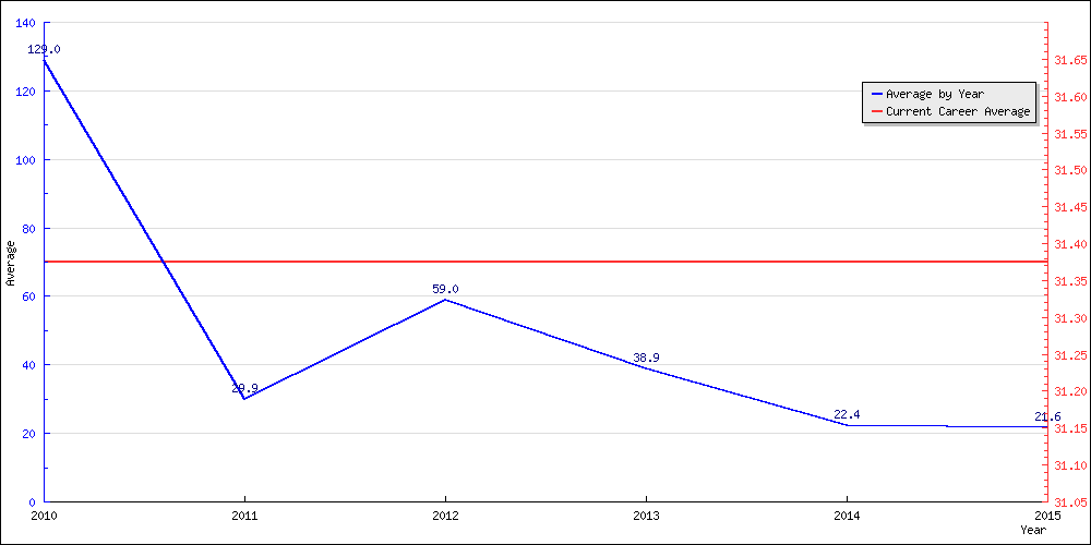 Bowling Average by Year