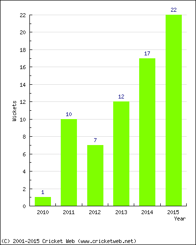 Wickets by Year