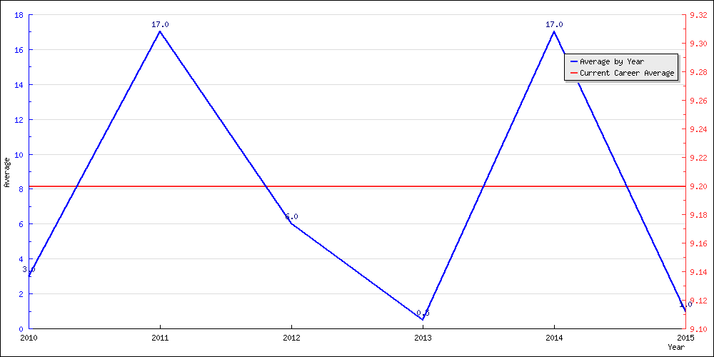 Batting Average by Year