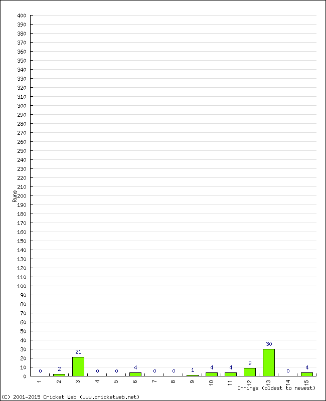 Batting Performance Innings by Innings