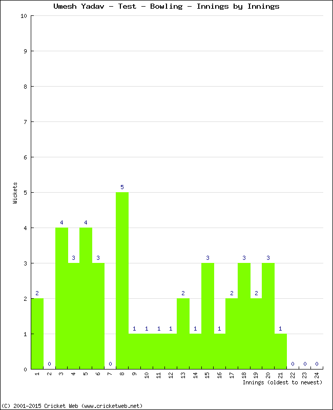 Bowling Performance Innings by Innings