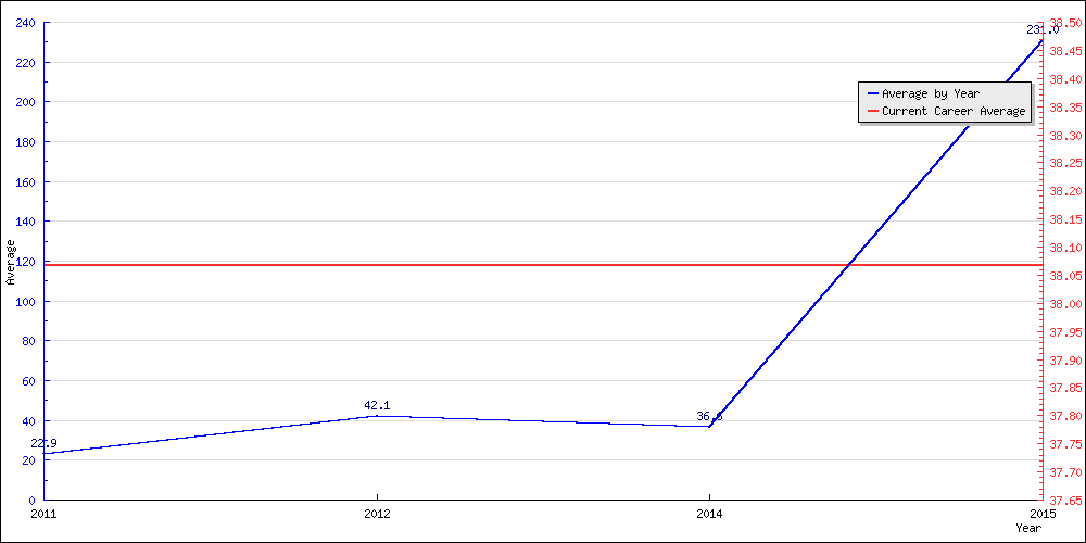 Bowling Average by Year