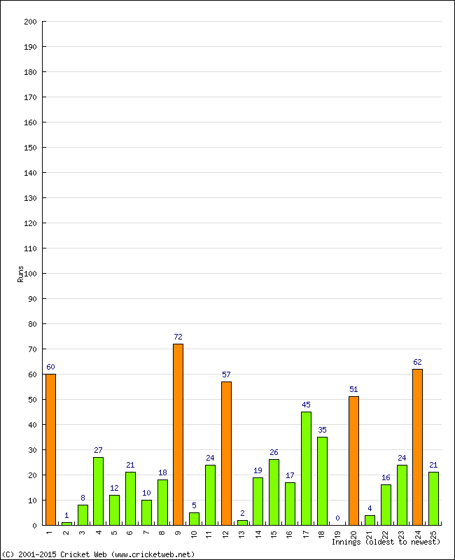 Batting Performance Innings by Innings - Home