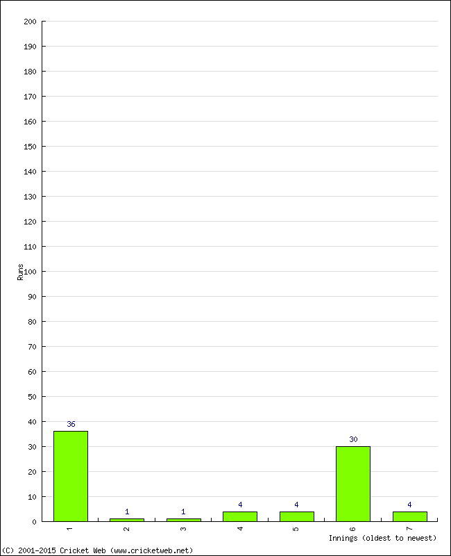 Batting Performance Innings by Innings