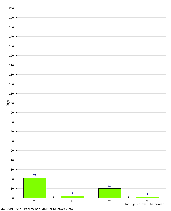 Batting Performance Innings by Innings