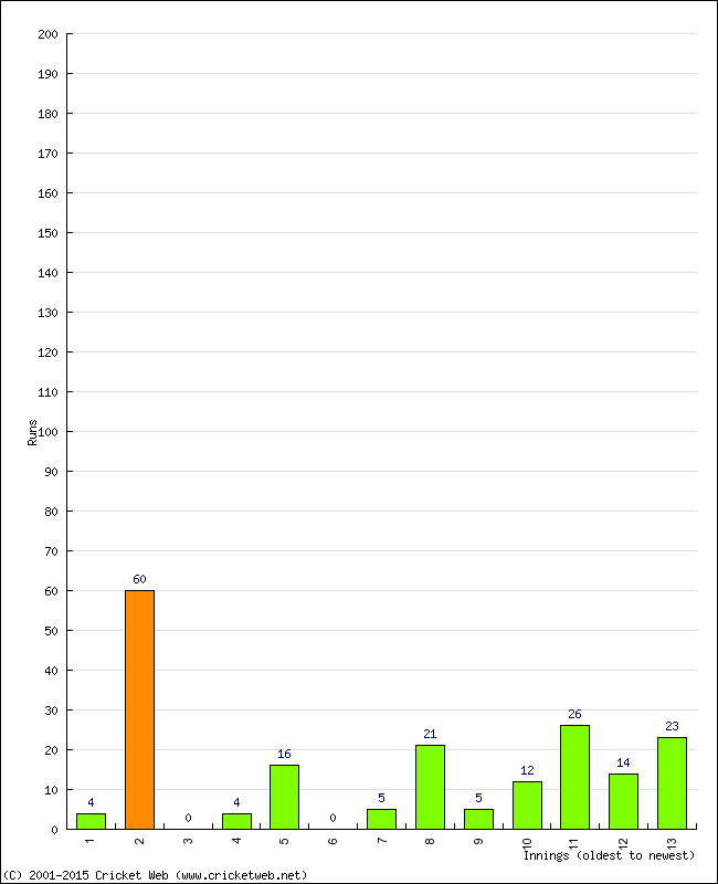 Batting Performance Innings by Innings