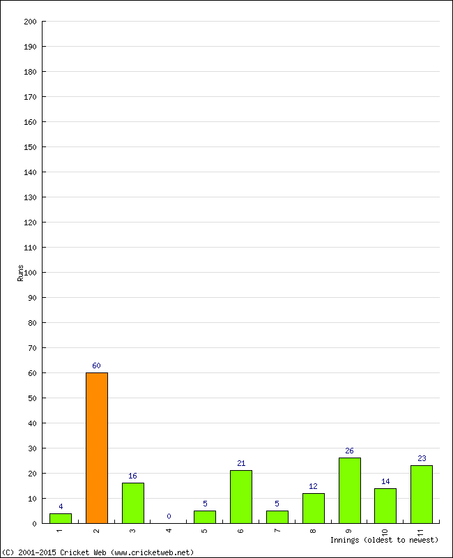 Batting Performance Innings by Innings - Away