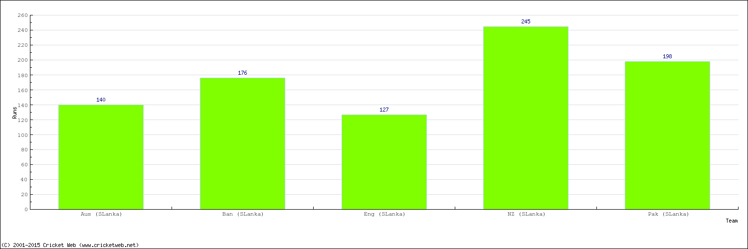 Runs by Country