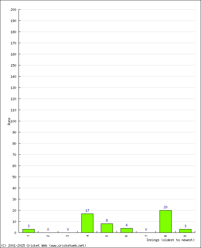 Batting Performance Innings by Innings