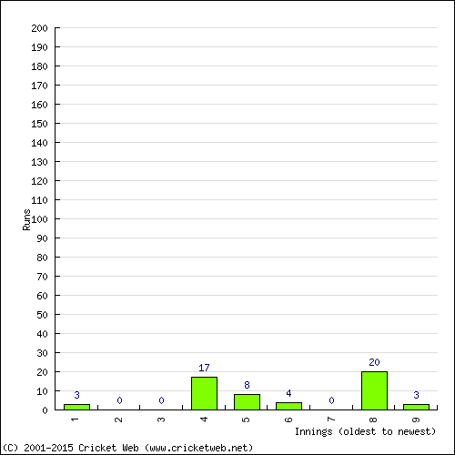 Batting Recent Scores