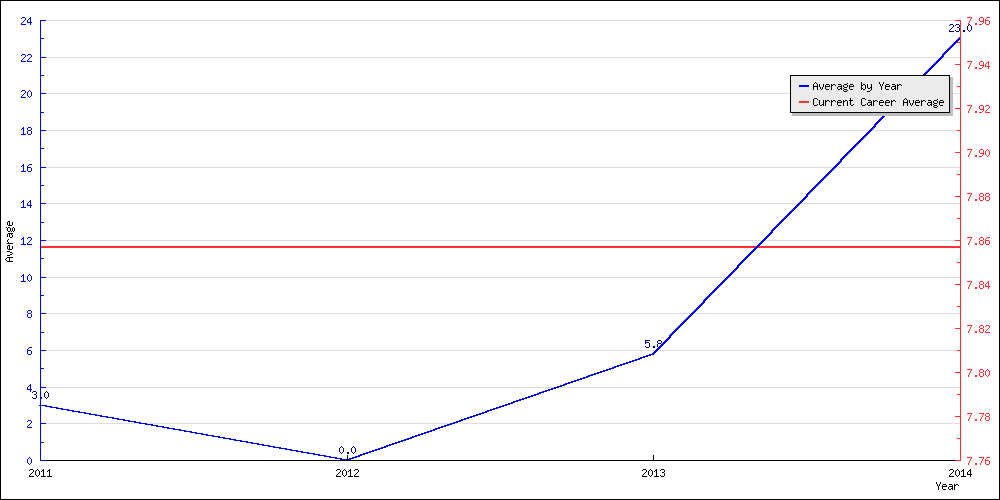 Batting Average by Year