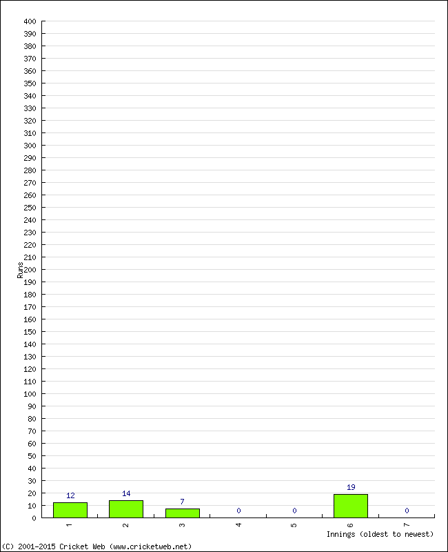 Batting Performance Innings by Innings