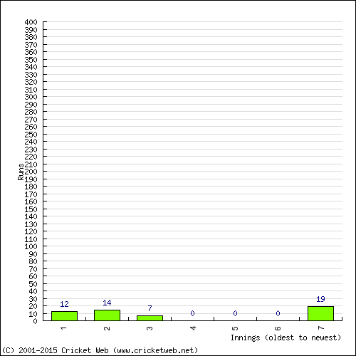 Batting Recent Scores