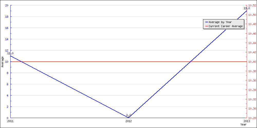 Batting Average by Year