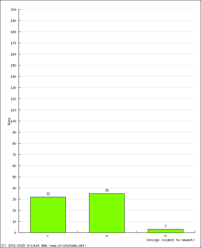 Batting Performance Innings by Innings