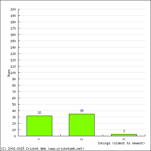 Batting Recent Scores