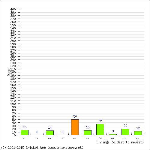 Batting Recent Scores