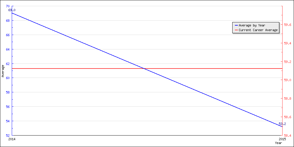 Bowling Average by Year