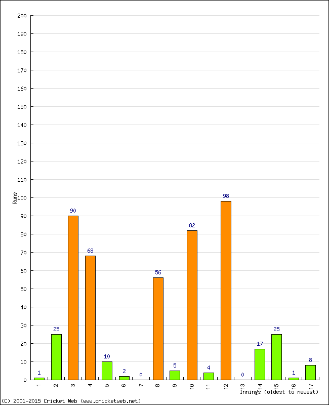 Batting Performance Innings by Innings