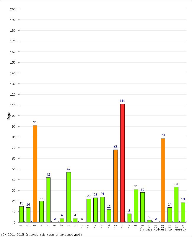 Batting Performance Innings by Innings - Home