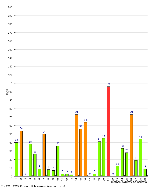 Batting Performance Innings by Innings - Away