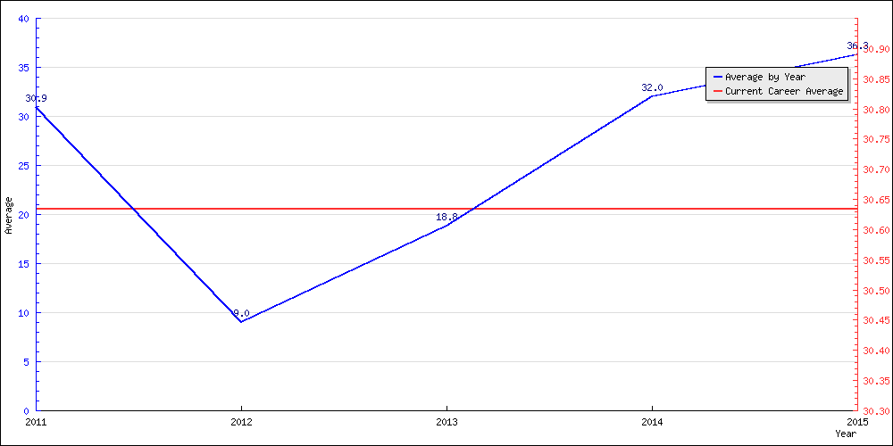 Batting Average by Year