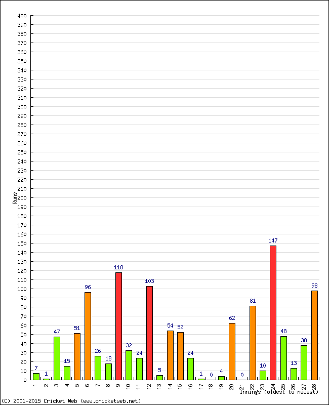 Batting Performance Innings by Innings