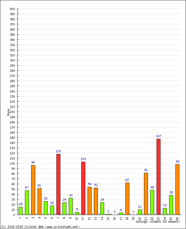 Batting Performance Innings by Innings - Away