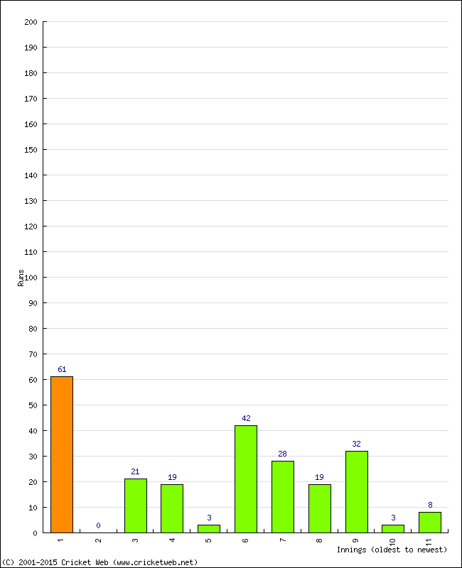 Batting Performance Innings by Innings