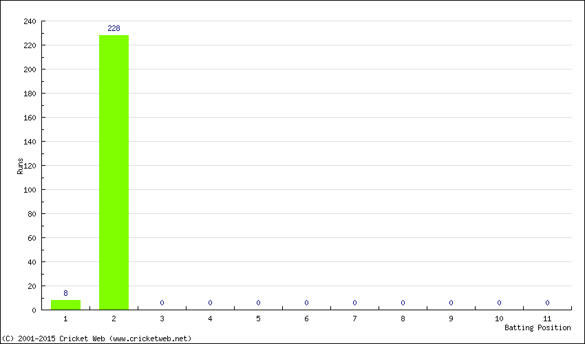 Runs by Batting Position