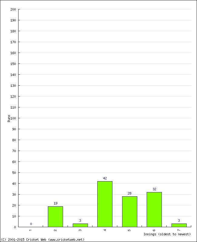 Batting Performance Innings by Innings - Home