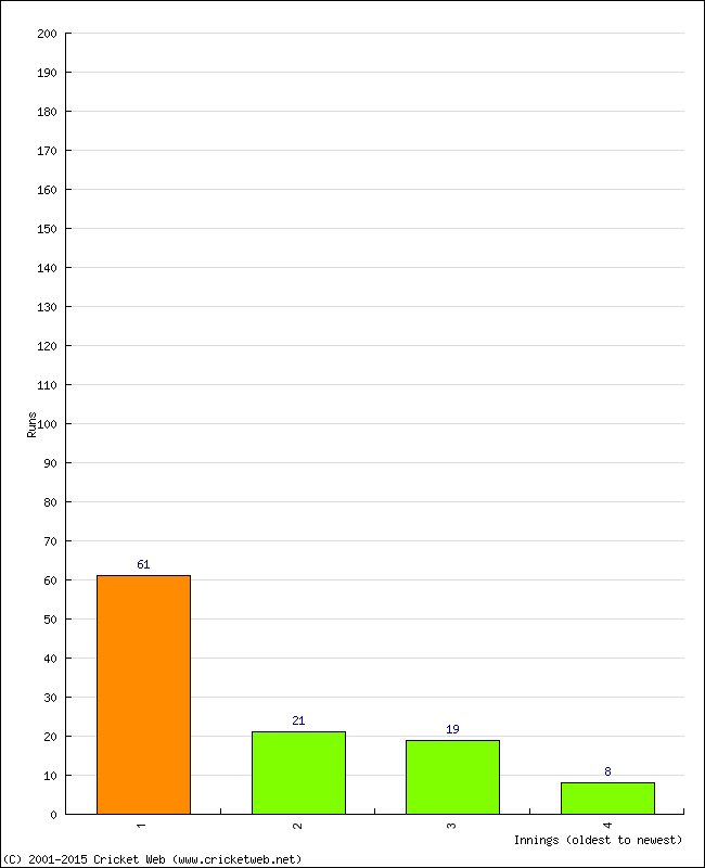 Batting Performance Innings by Innings - Away