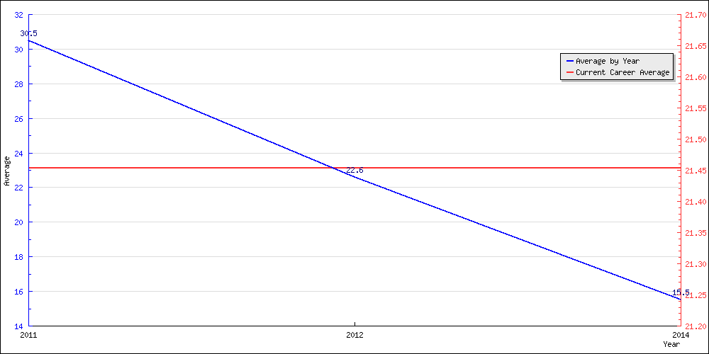 Batting Average by Year