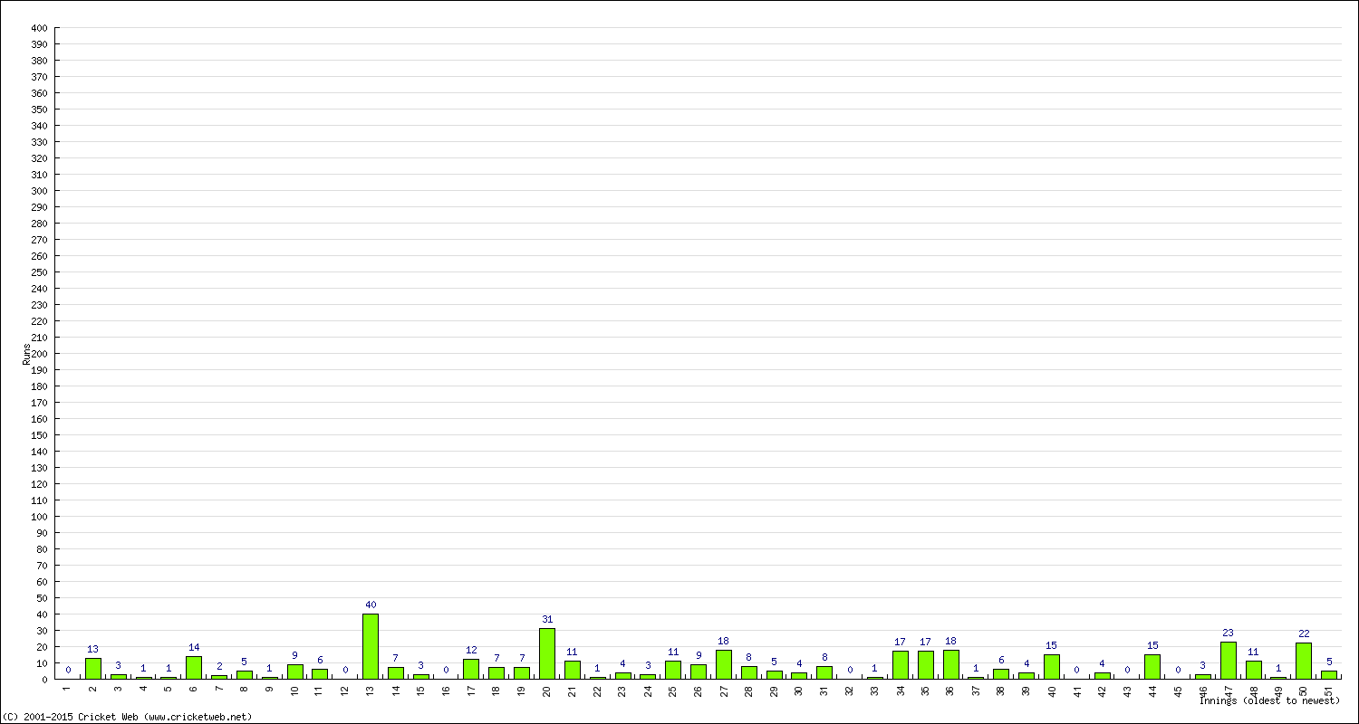 Batting Performance Innings by Innings