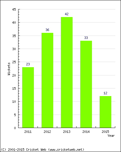 Wickets by Year